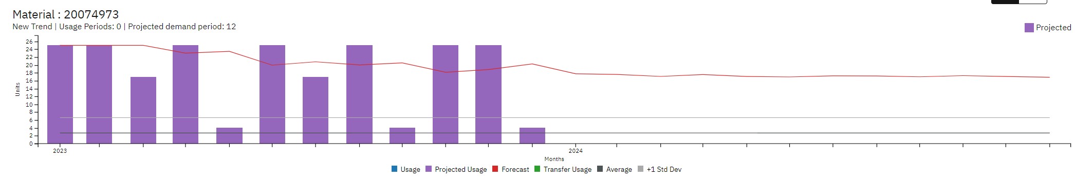 A part with planned demand only: the projected usage comes from the maintenance plan, not from history.